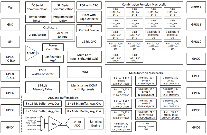 Block Diagram - Renesas Electronics SLG47011 GreenPAK Programmable Mixed-Signal Matrix